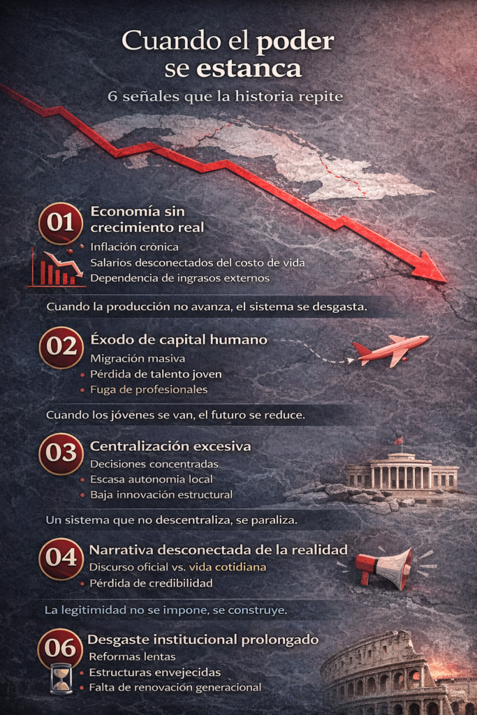 Infografía titulada “Cuando el poder se estanca” con seis señales históricas como estancamiento económico, éxodo de talento y centralización excesiva, sobre fondo oscuro con línea roja descendente y mapa de Cuba en el fondo.