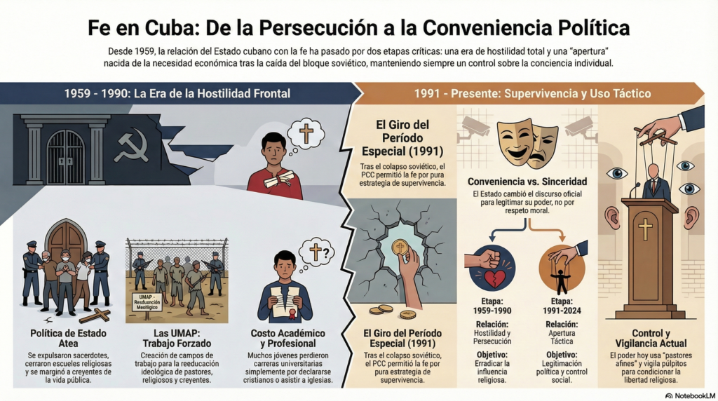 Infografía sobre la relación del Estado cubano con la fe cristiana, desde la persecución abierta (1959–1990) hasta una apertura táctica y controlada tras el Período Especial.
