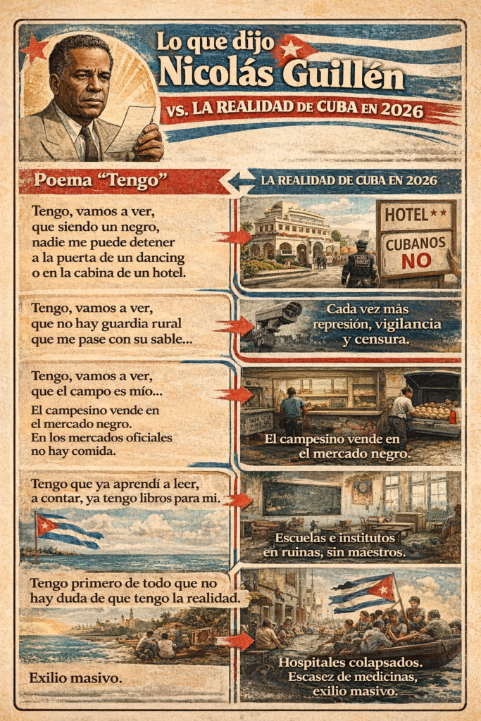 Infografía comparativa entre el poema “Tengo” de Nicolás Guillén y la realidad cubana en 2026, mostrando el retrato del poeta junto a escenas de hospitales colapsados, escuelas deterioradas, escasez de alimentos y migración.
