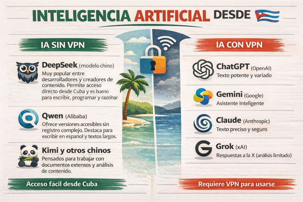 Infografia que muestra el uso desde cuba de la inteligencia artificial con vpn o sin el