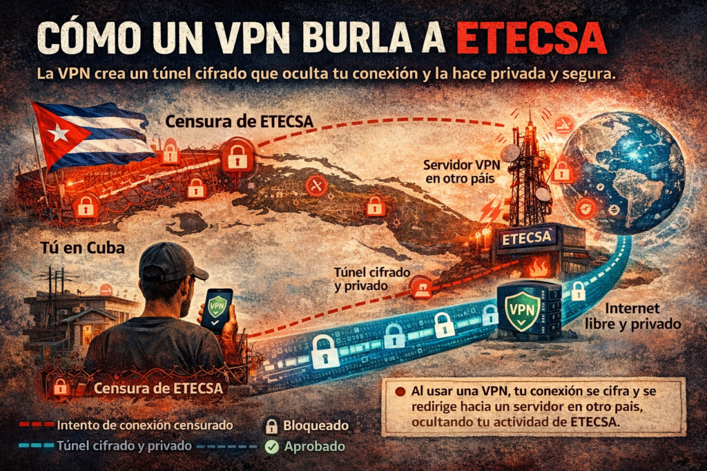 Infografía que explica cómo una VPN en Cuba burla la censura de ETECSA cifrando la conexión y permitiendo acceder a internet libre desde un servidor en otro país.
