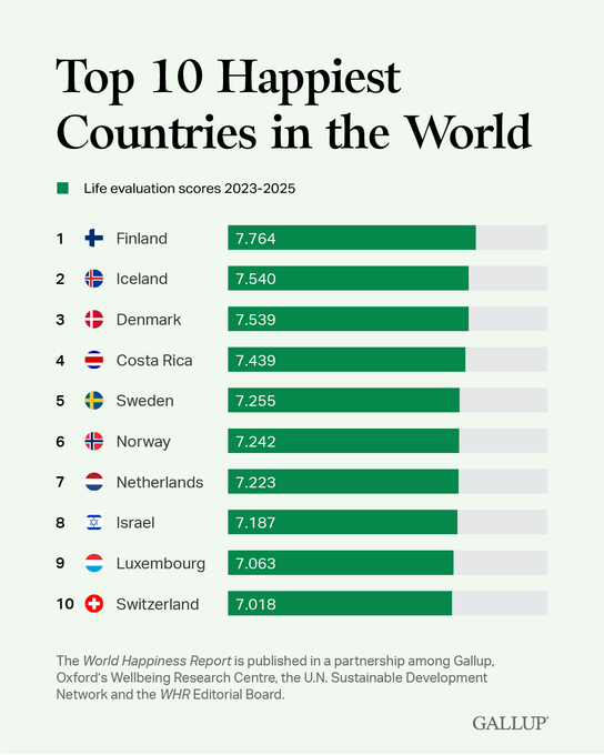 Los países más felices del mundo: los nórdicos al frente