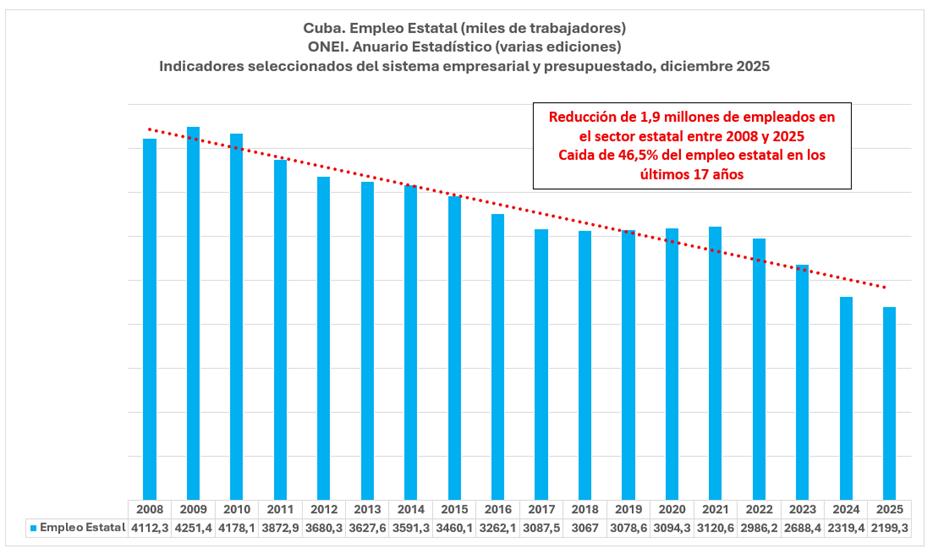 La falta de despidos estatales revela la ausencia de una reforma económica profunda en Cuba