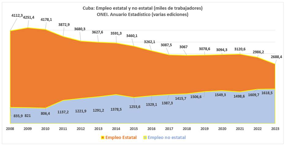 La falta de despidos estatales revela la ausencia de una reforma económica profunda en Cuba