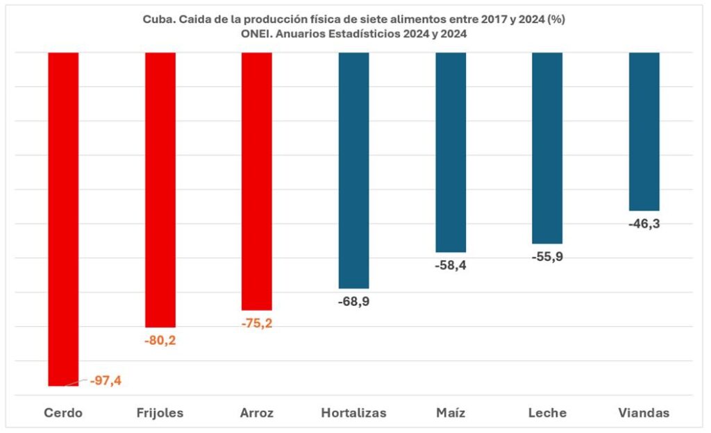 Tierras ociosas, burocracia y un déficit que supera al ‘periodo especial'