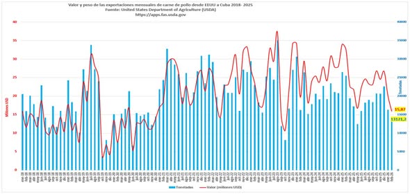 Exportaciones de pollo de EE.UU. a Cuba caen un 21% en febrero por tensiones bilaterales