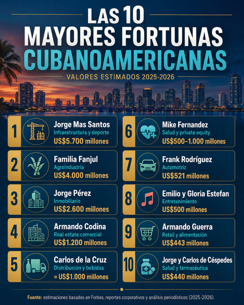 Infografía sobre las diez fortunas cubanoamericanas con valores estimados 2025-2026, sectores económicos principales y skyline de Miami al atardecer.