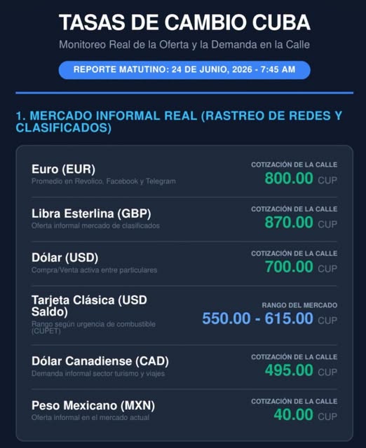El dólar rompe la barrera de los 700 pesos: Cuba se desangra en tiempo real