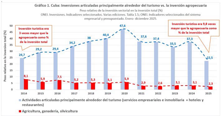 Nueva ley de tierras en Cuba: ¿un paso insuficiente para reactivar el campo?