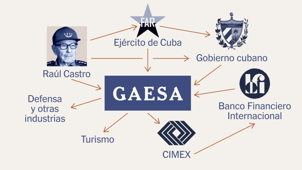 De Birán a GAESA. Un viaje desde el latifundio de Ángel Castro en Birán al emporio de GAESA (Parte III) 2 De Birán a GAESA. Un viaje desde el latifundio de Ángel Castro en Birán al emporio de GAESA (Parte III)