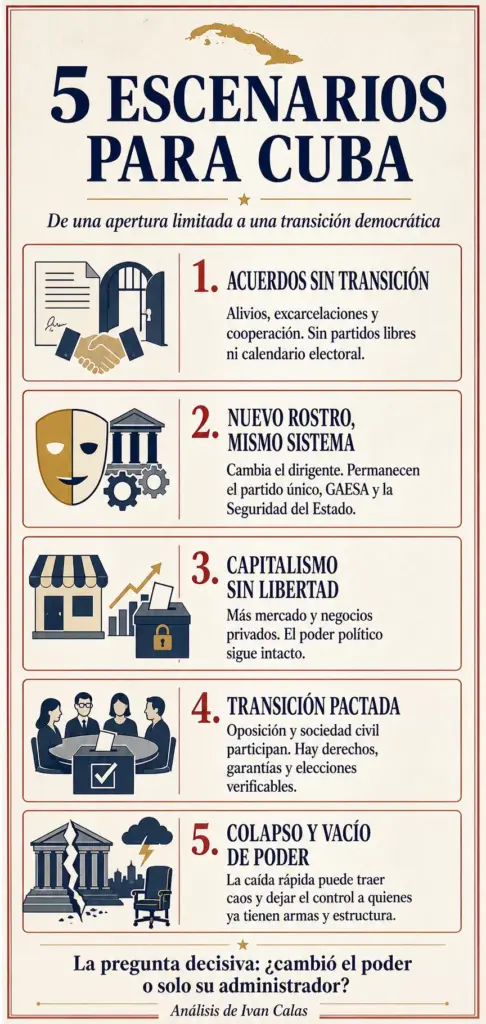 Cinco escenarios para Cuba: acuerdos limitados, continuidad del régimen, capitalismo sin libertad, transición democrática o vacío de poder