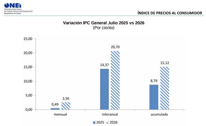 Cuba: inflación en julio de 2026 y espiral de destrucción económica
