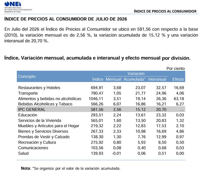 Cuba: inflación en julio de 2026 y espiral de destrucción económica