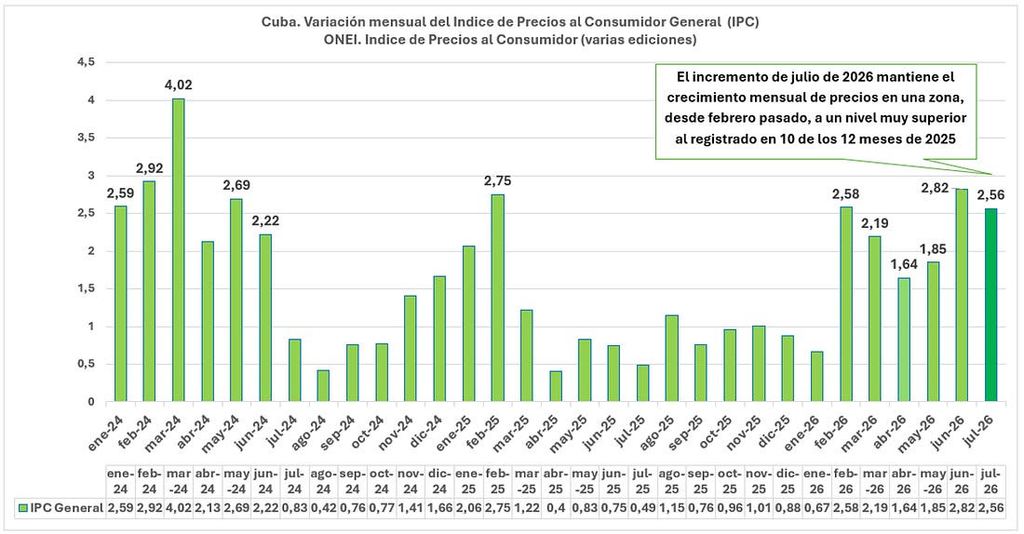 Cuba: inflación en julio de 2026 y espiral de destrucción económica