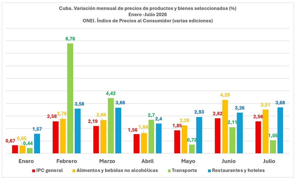 Cuba: inflación en julio de 2026 y espiral de destrucción económica