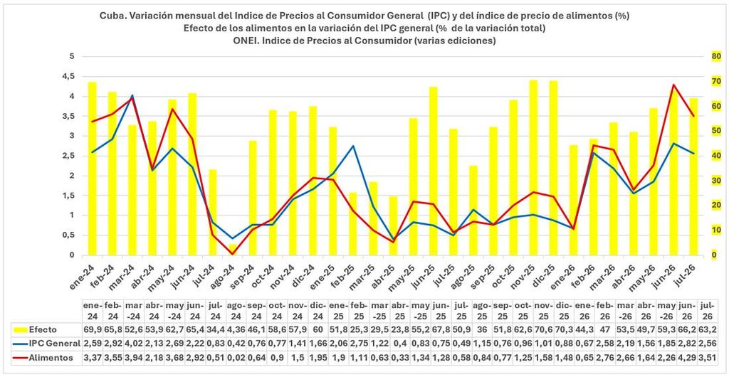 Cuba: inflación en julio de 2026 y espiral de destrucción económica