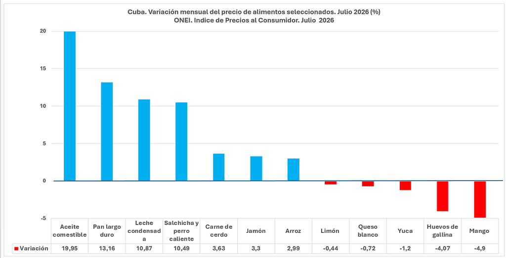 Cuba: inflación en julio de 2026 y espiral de destrucción económica