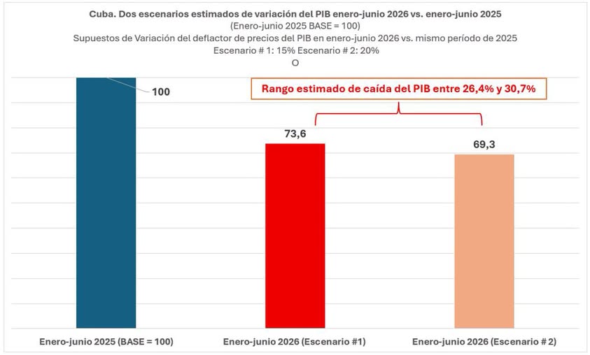 Cuba 2026: una recesión que pulveriza el Período Especial