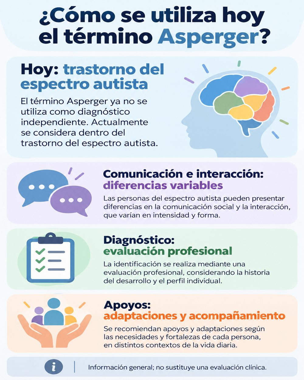Infografía sobre el uso actual del término Asperger, el autismo y los apoyos