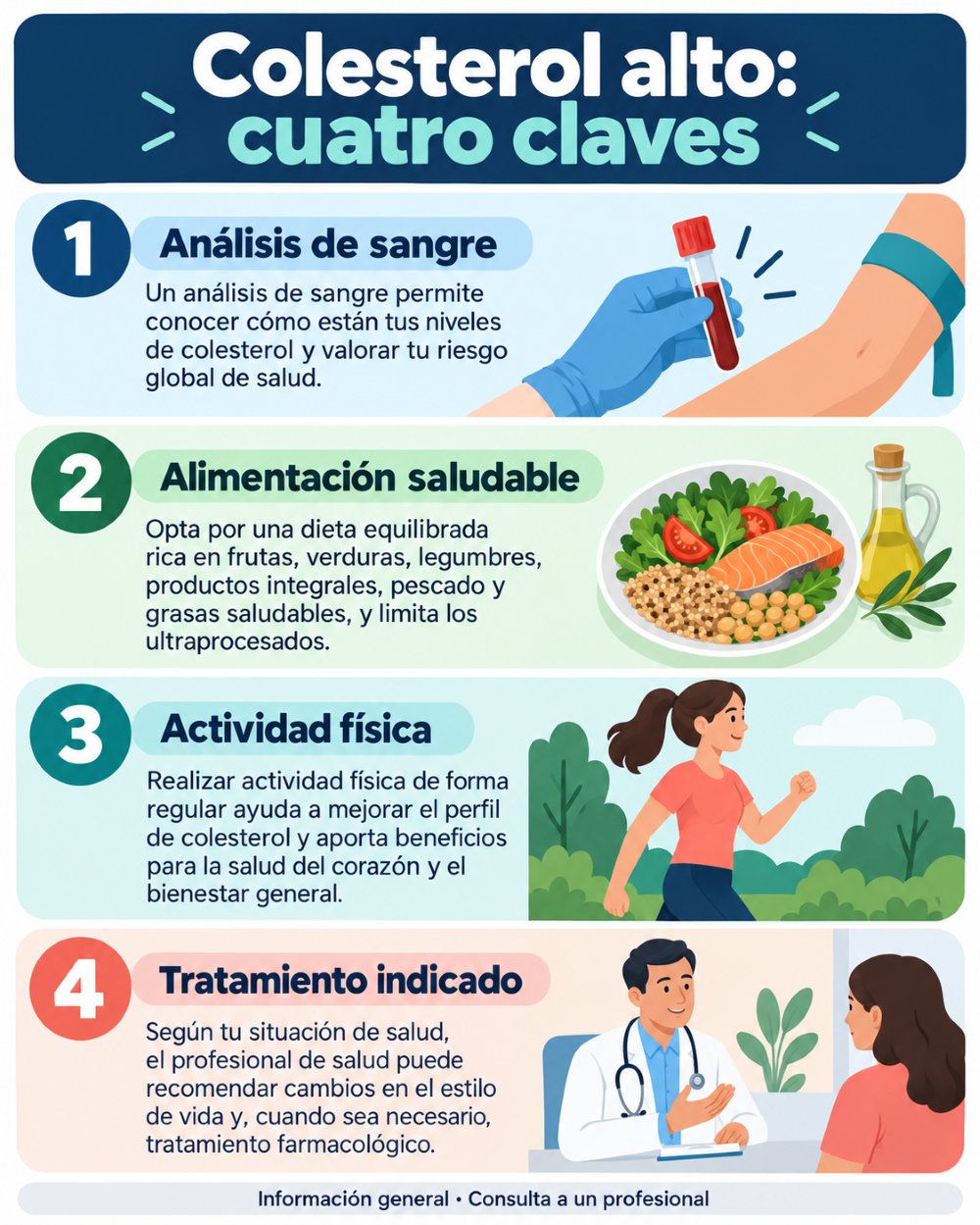 Infografía sobre análisis de sangre, alimentación saludable, actividad física y tratamiento indicado para el colesterol alto