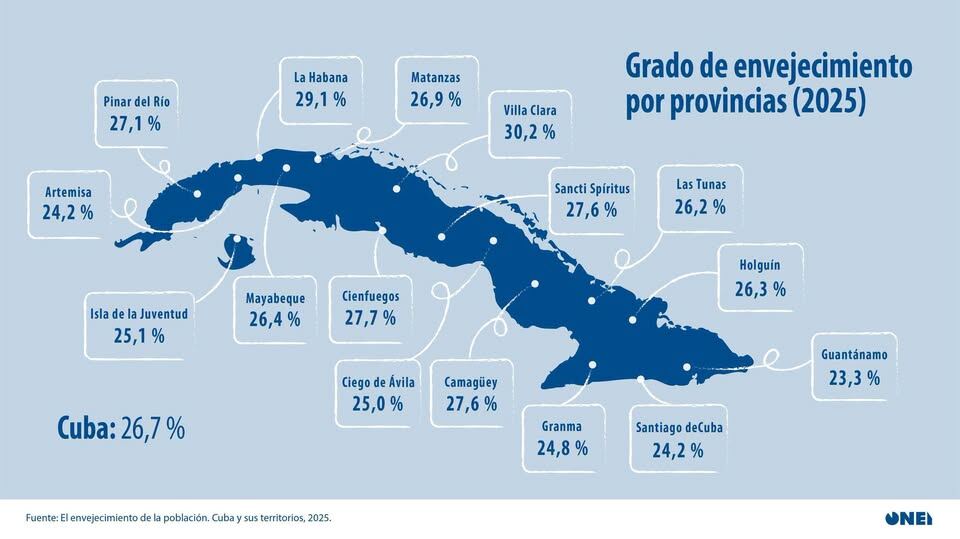 Cuba envejece al 26,7 por ciento y el régimen sigue sin resolver la crisis demográfica 2 Cuba envejece al 26,7 por ciento y el régimen sigue sin resolver la crisis demográfica