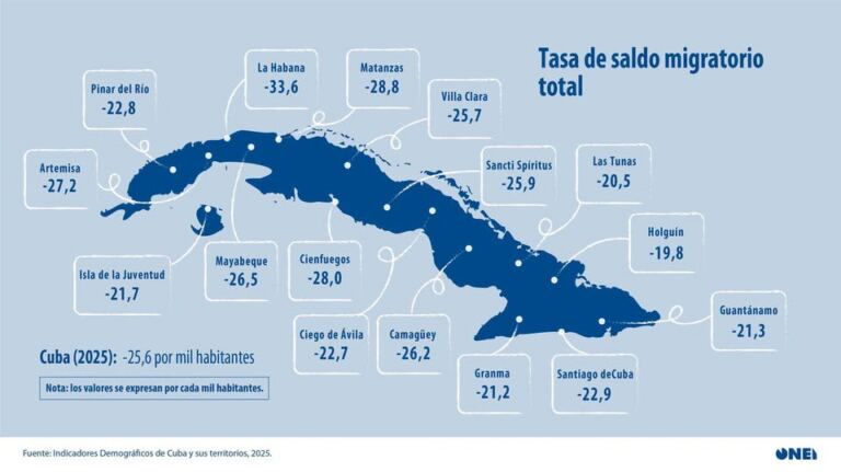 Cuba pierde habitantes y La Habana encabeza la estampida migratoria