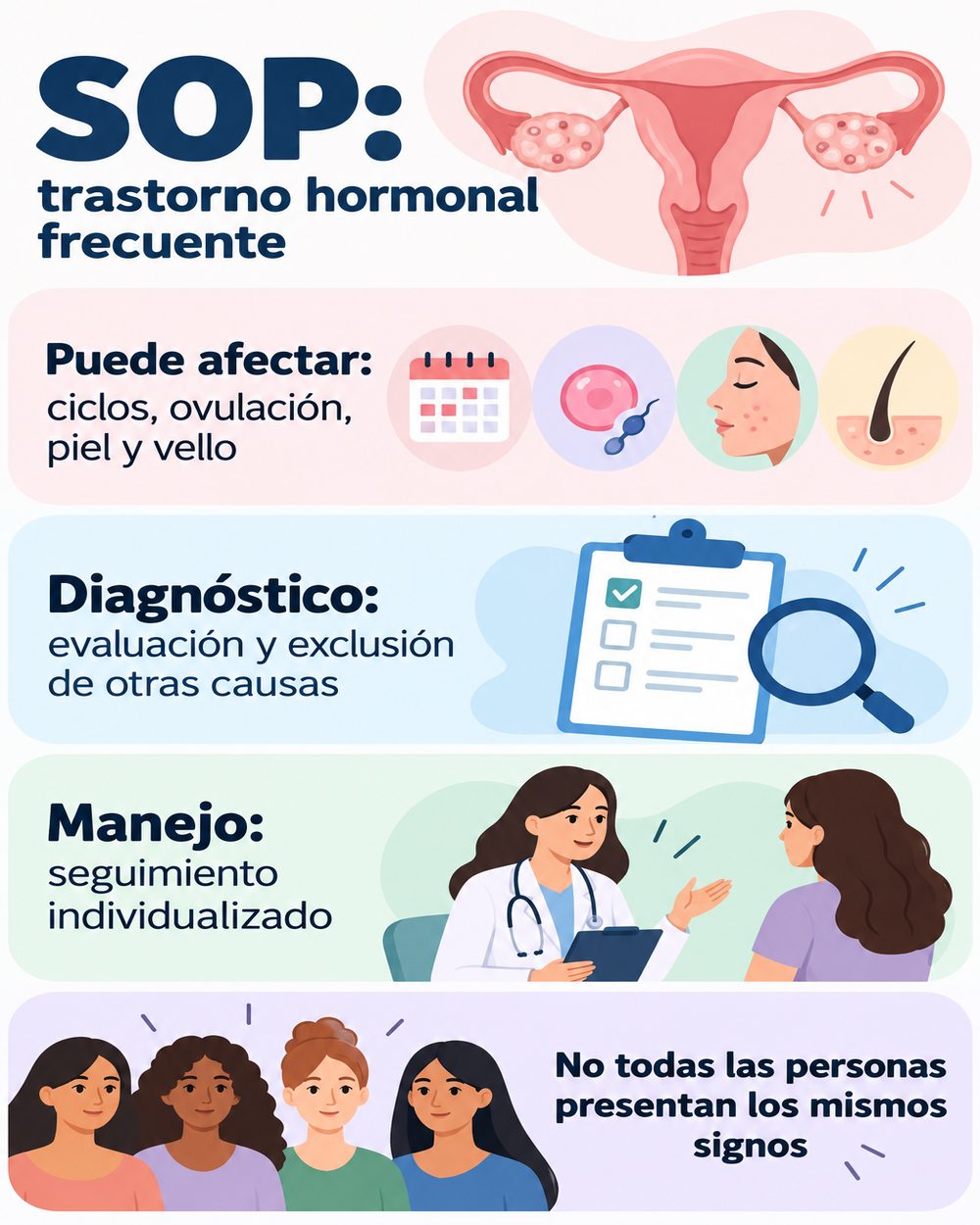 Infografía sobre el síndrome de ovario poliquístico, sus manifestaciones y diagnóstico