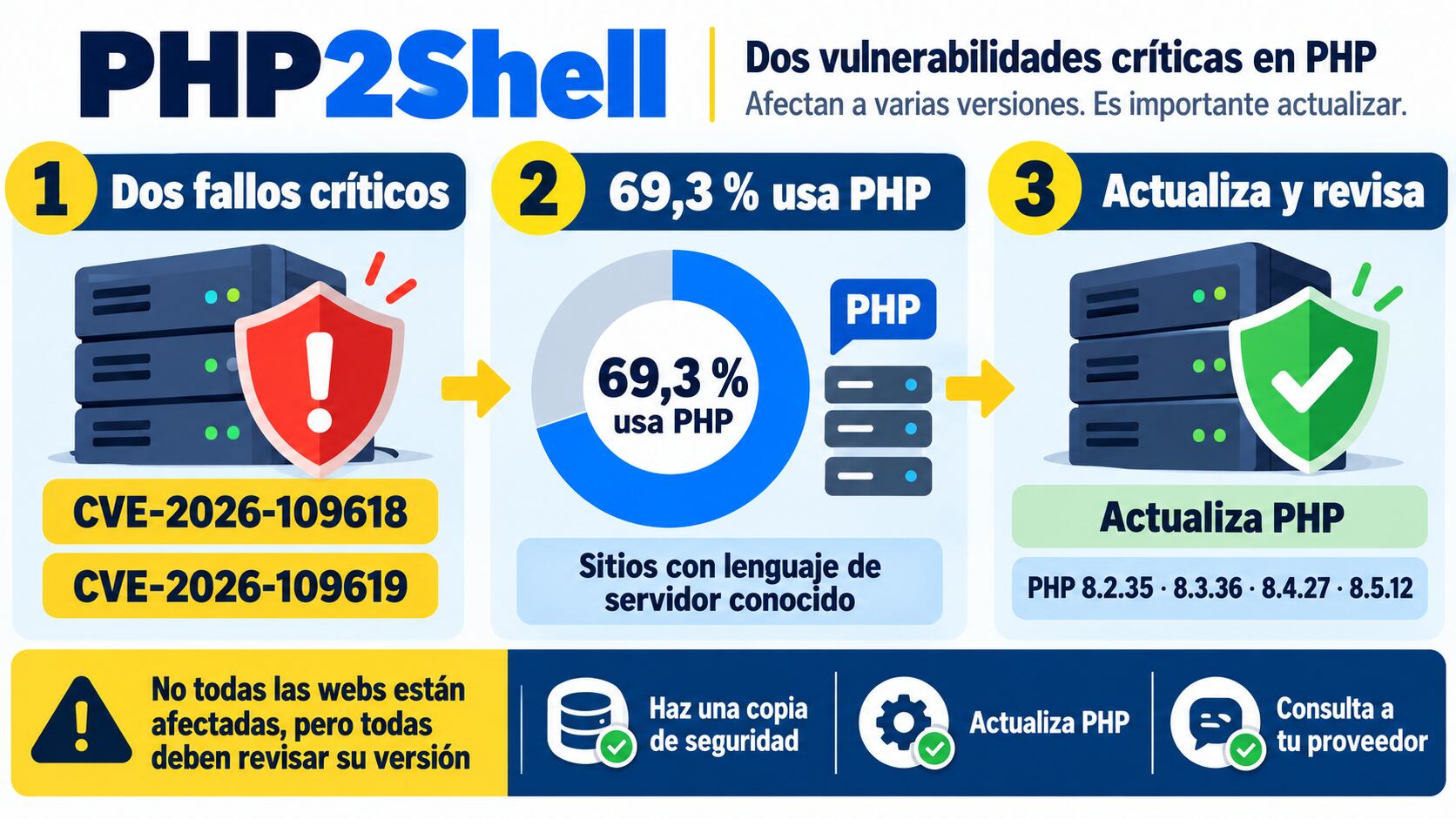 Casi 7 de cada 10 sitios web usan PHP y deben realizar estas actualizaciones