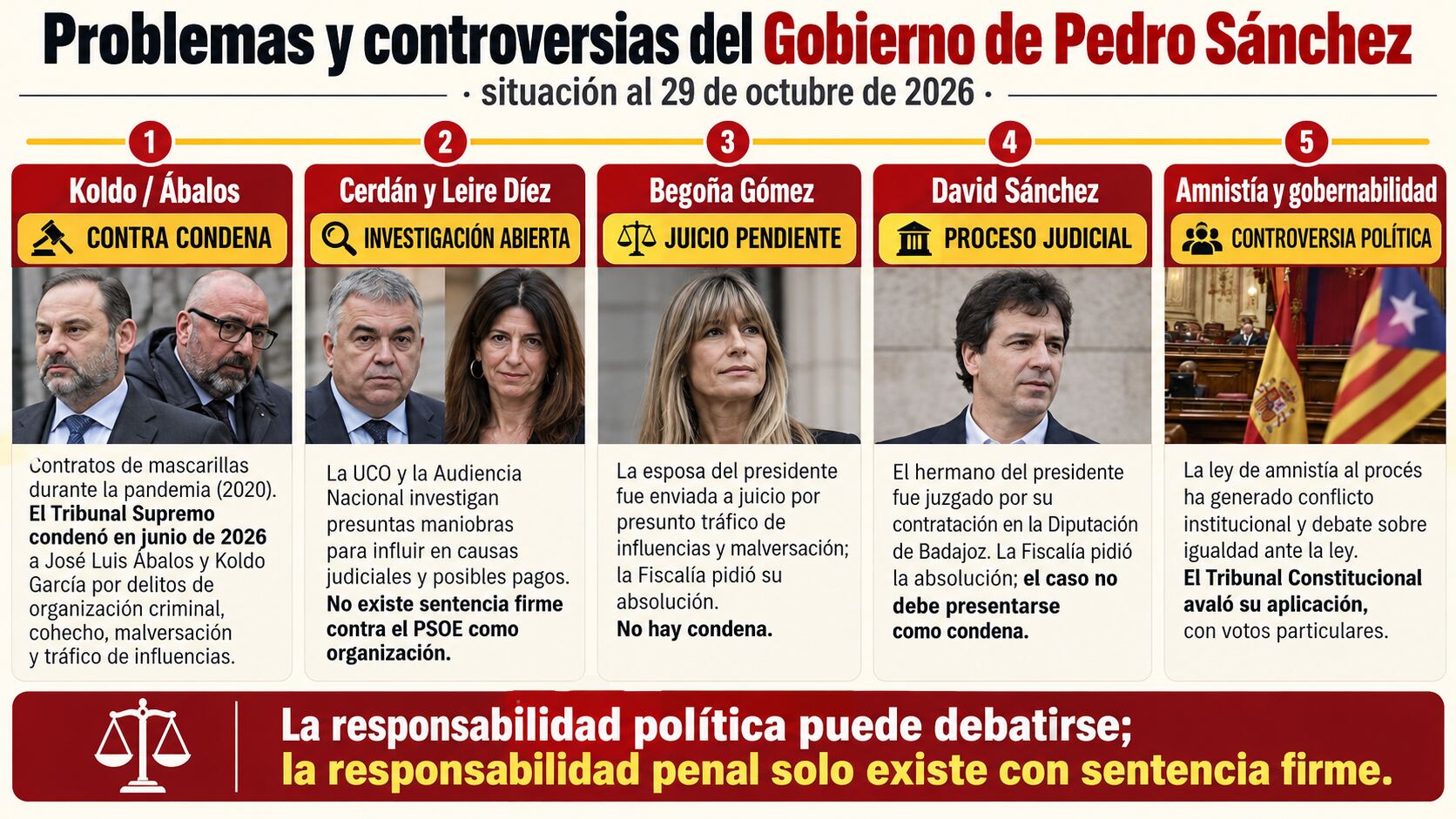 PSOE: historia y corrupción, del marxismo a los escándalos actuales 4 Infografía sobre los problemas y controversias del Gobierno de Pedro Sánchez, con los casos Ábalos, Koldo, Cerdán, Leire Díez, Begoña Gómez, David Sánchez y la ley de amnistía.