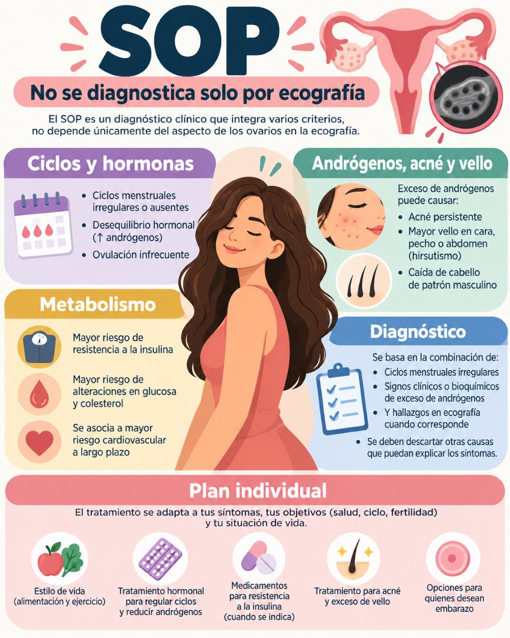Infografía sobre ciclos, hormonas, metabolismo y tratamiento individual del SOP