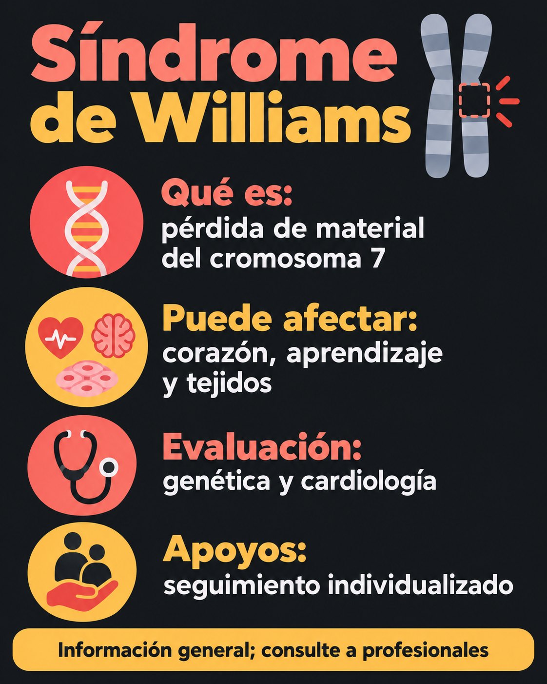 Infografía sobre genética, corazón y apoyos en el síndrome de Williams